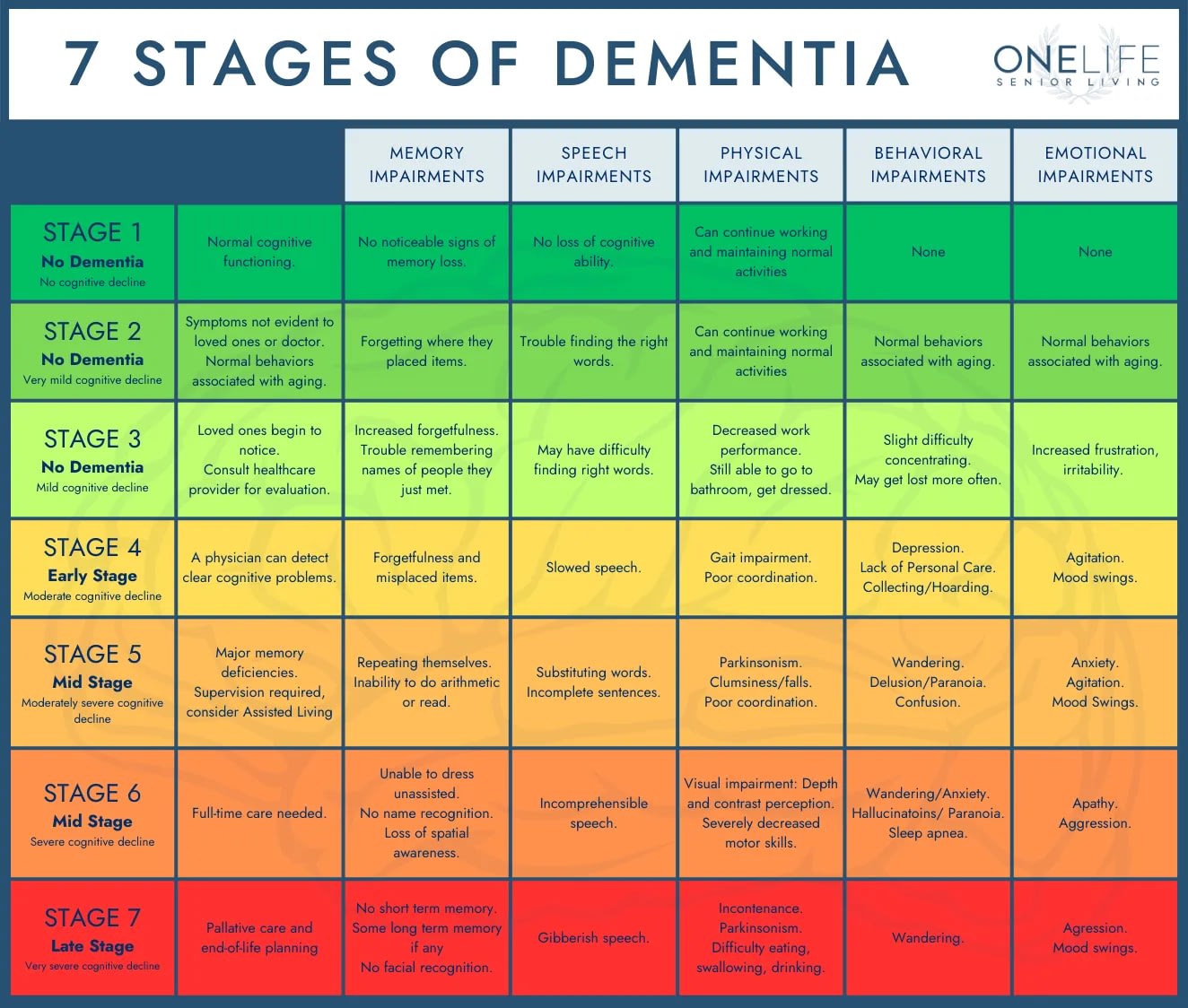 the 7 stages of dementia infographic